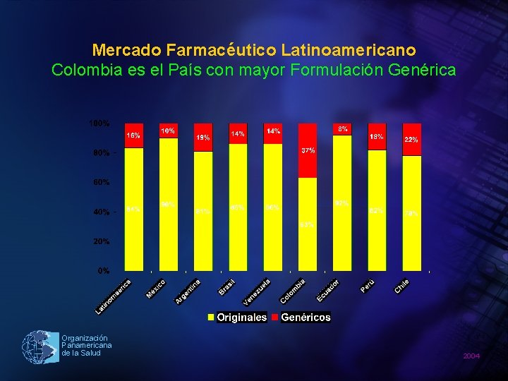 Mercado Farmacéutico Latinoamericano Colombia es el País con mayor Formulación Genérica Organización Panamericana de