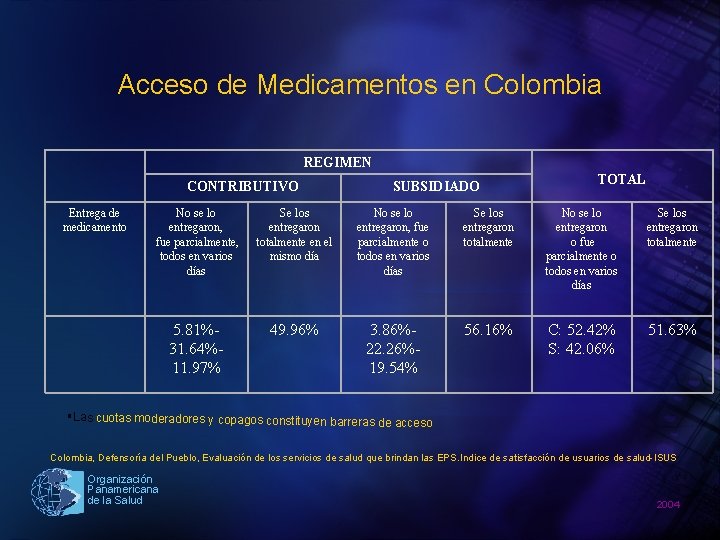 Acceso de Medicamentos en Colombia REGIMEN CONTRIBUTIVO Entrega de medicamento SUBSIDIADO TOTAL No se