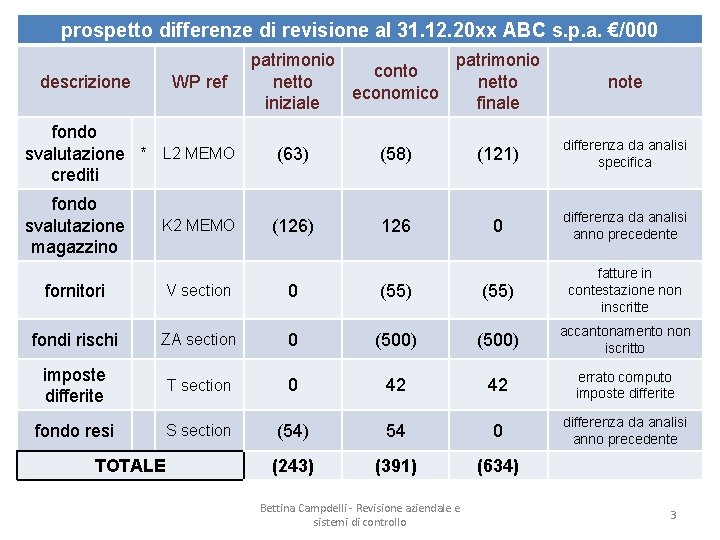 prospetto differenze di revisione al 31. 12. 20 xx ABC s. p. a. €/000 prospetto differenze di revisione al 31. 12. 20 xx ABC s. p. a. €/000