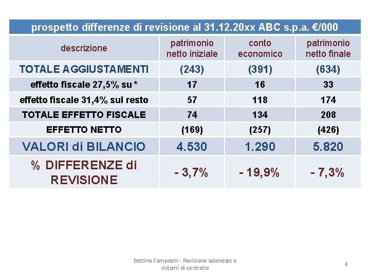 prospetto differenze di revisione al 31. 12. 20 xx ABC s. p. a. €/000 prospetto differenze di revisione al 31. 12. 20 xx ABC s. p. a. €/000