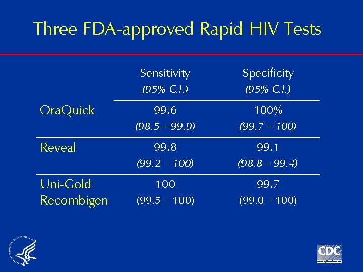 Three FDA-approved Rapid HIV Tests Ora. Quick Reveal Uni-Gold Recombigen Sensitivity Specificity (95% C.
