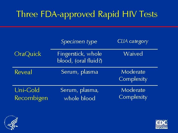 Three FDA-approved Rapid HIV Tests Specimen type CLIA category Fingerstick, whole blood, (oral fluid?