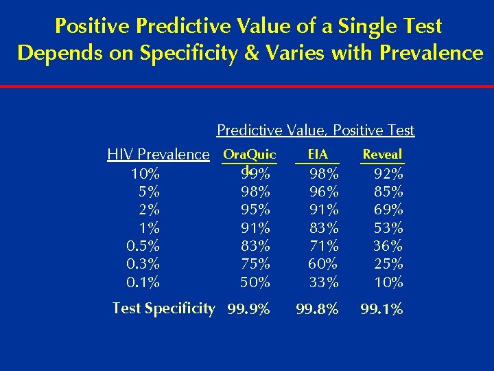 Positive Predictive Value of a Single Test Depends on Specificity & Varies with Prevalence