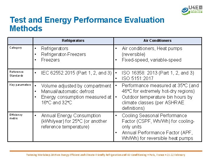 Test and Energy Performance Evaluation Methods Refrigerators Air Conditioners • • • Refrigerators Refrigerator-Freezers