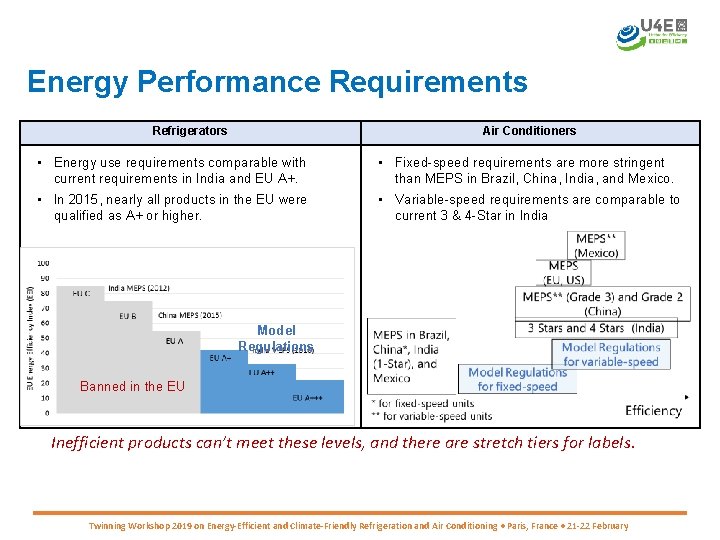 Energy Performance Requirements Refrigerators Air Conditioners • Energy use requirements comparable with current requirements