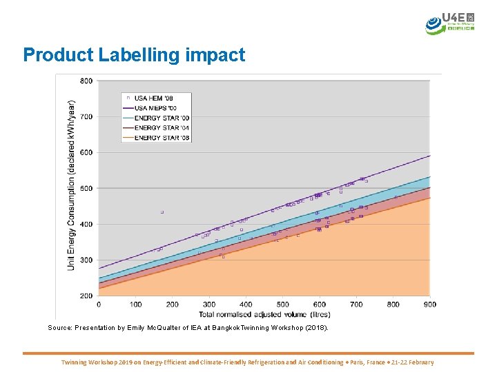 Product Labelling impact Source: Presentation by Emily Mc. Qualter of IEA at Bangkok. Twinning