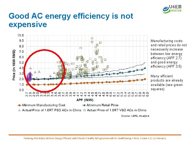 Good AC energy efficiency is not expensive Manufacturing costs and retail prices do not