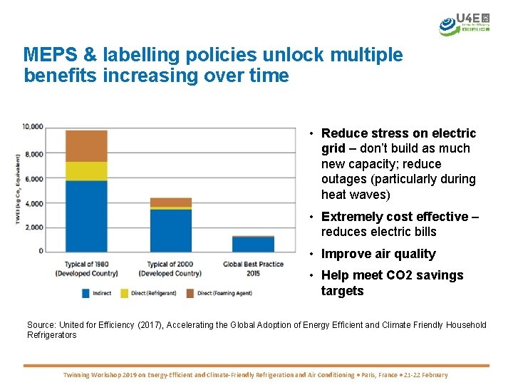 MEPS & labelling policies unlock multiple benefits increasing over time • Reduce stress on