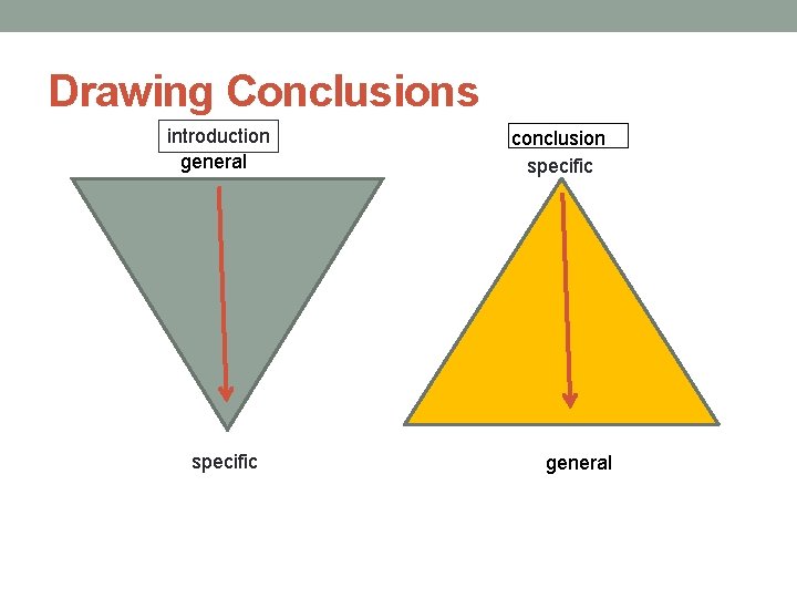 Drawing Conclusions introduction general specific conclusion specific general 