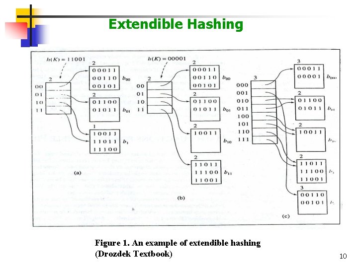 Extendible Hashing Figure 1. An example of extendible hashing (Drozdek Textbook) 10 