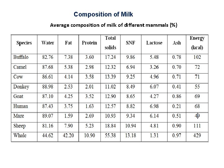 Composition of Milk Average composition of milk of different mammals (%) 