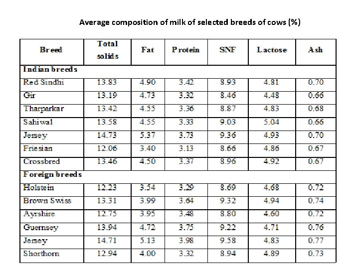 Average composition of milk of selected breeds of cows (%) 