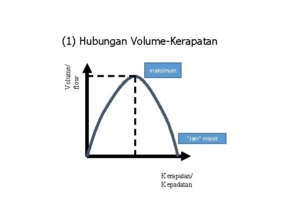 Volume/ flow (1) Hubungan Volume-Kerapatan maksimum “Jam” macet Kerapatan/ Kepadatan 