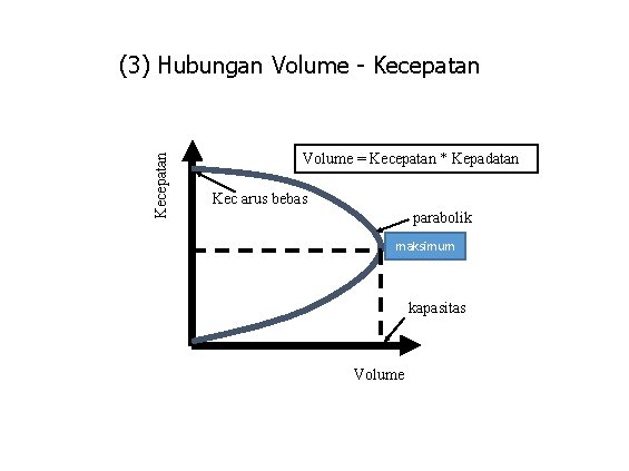 Kecepatan (3) Hubungan Volume - Kecepatan Volume = Kecepatan * Kepadatan Kec arus bebas