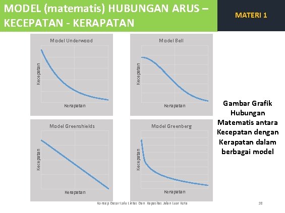 MODEL (matematis) HUBUNGAN ARUS – KECEPATAN - KERAPATAN Model Bell Kecepatan Model Underwood MATERI