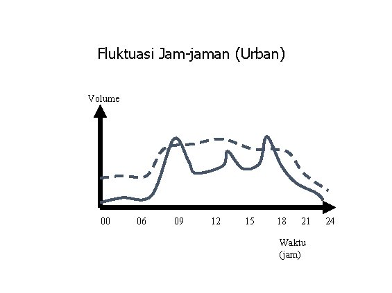 Fluktuasi Jam-jaman (Urban) Volume 00 06 09 12 15 18 21 Waktu (jam) 24