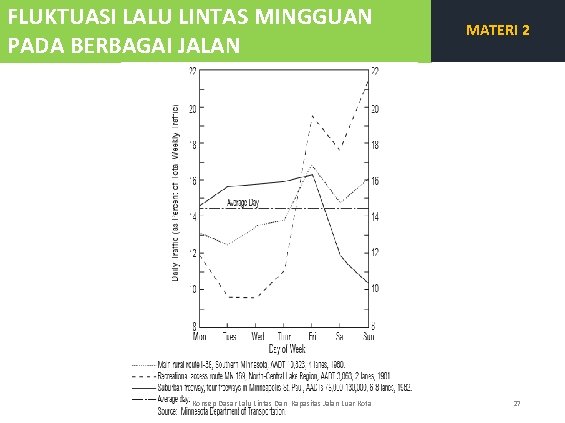 FLUKTUASI LALU LINTAS MINGGUAN PADA BERBAGAI JALAN Konsep Dasar Lalu Lintas Dan Kapasitas Jalan