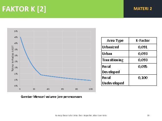 FAKTOR K [2] MATERI 2 5% 4% Area Type %Arus terhadap AADT 4% K-Factor