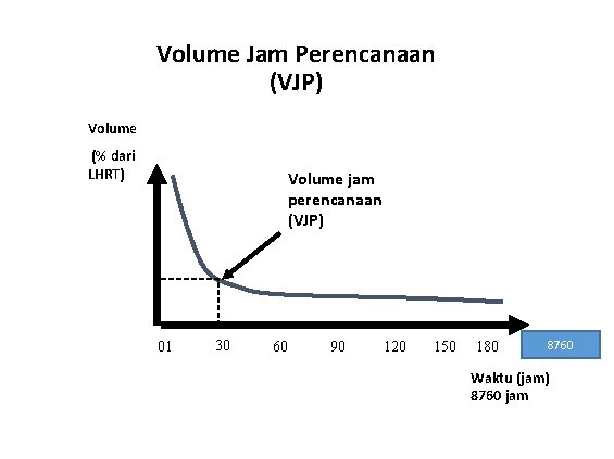 Volume Jam Perencanaan (VJP) Volume (% dari LHRT) Volume jam perencanaan (VJP) 01 30