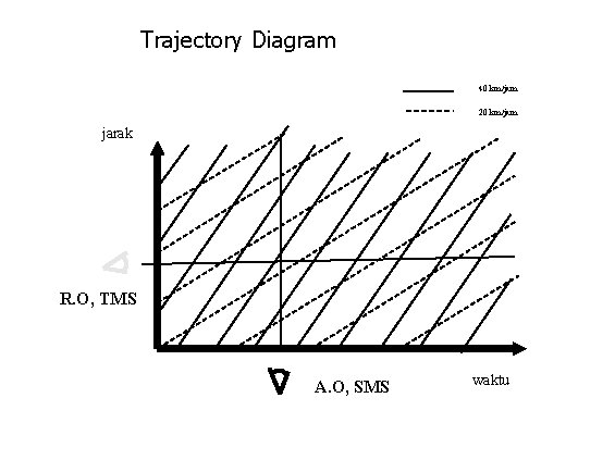 Trajectory Diagram 40 km/jam 20 km/jam jarak R. O, TMS A. O, SMS waktu