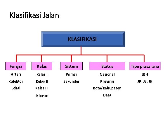 Klasifikasi Jalan KLASIFIKASI Fungsi Kelas Sistem Status Tipe prasarana Arteri Kelas I Primer Nasional