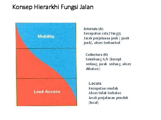 Konsep Hierarkhi Fungsi Jalan Arterials (A) Kecepatan rata 2 tinggi, Jarak perjalanan jauh (