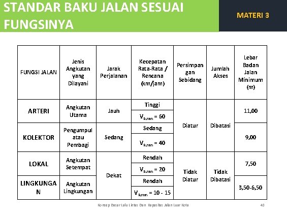 STANDAR BAKU JALAN SESUAI FUNGSINYA FUNGSI JALAN Jenis Angkutan yang Dilayani Jarak Perjalanan ARTERI