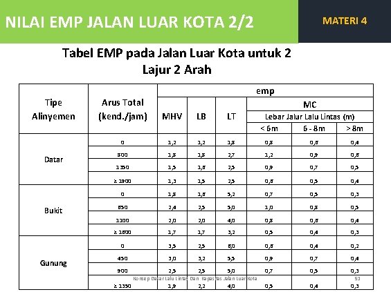 NILAI EMP JALAN LUAR KOTA 2/2 MATERI 4 Tabel EMP pada Jalan Luar Kota