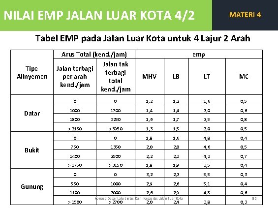 NILAI EMP JALAN LUAR KOTA 4/2 MATERI 4 Tabel EMP pada Jalan Luar Kota