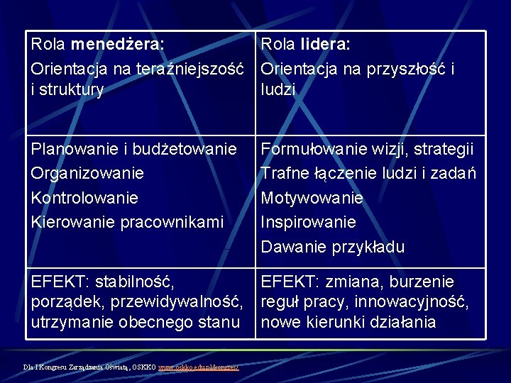 Rola menedżera: Rola lidera: Orientacja na teraźniejszość Orientacja na przyszłość i i struktury ludzi