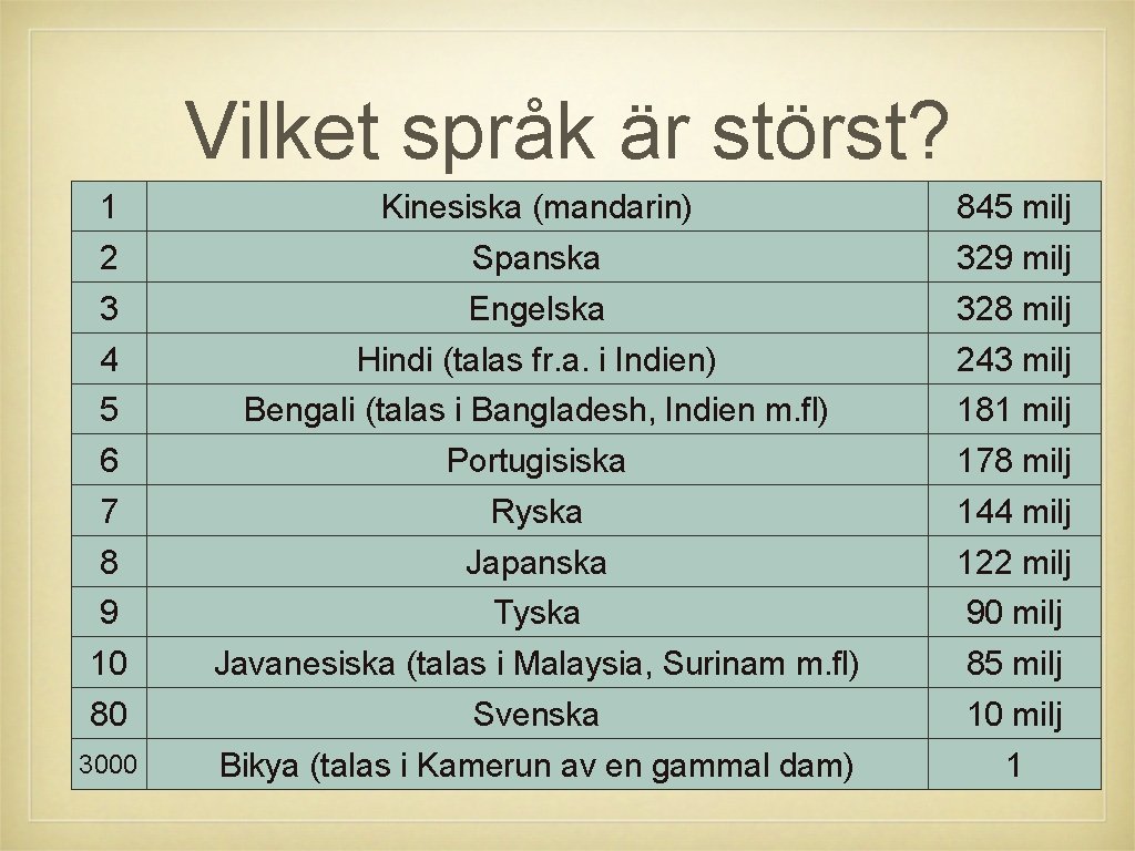 Vilket språk är störst? 1 Kinesiska (mandarin) 845 milj 2 Spanska 329 milj 3 Vilket språk är störst? 1 Kinesiska (mandarin) 845 milj 2 Spanska 329 milj 3
