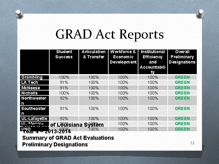 GRAD Act Reports Student Success Articulation Workforce & Institutional Overall & Transfer Economic Efficiency