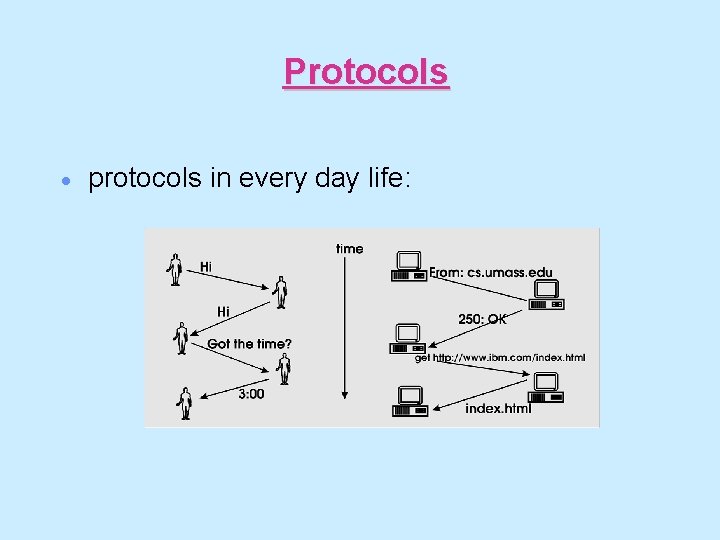 Protocols · protocols in every day life: 