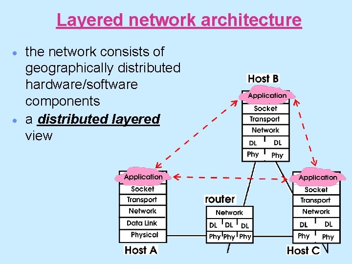 Layered network architecture · · the network consists of geographically distributed hardware/software components a