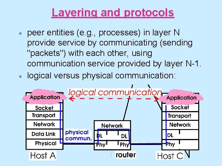 Layering and protocols · · peer entities (e. g. , processes) in layer N