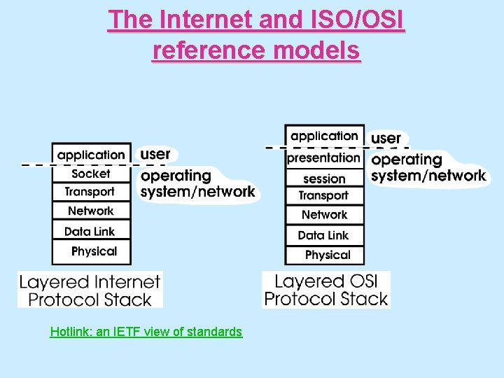 The Internet and ISO/OSI reference models Hotlink: an IETF view of standards 