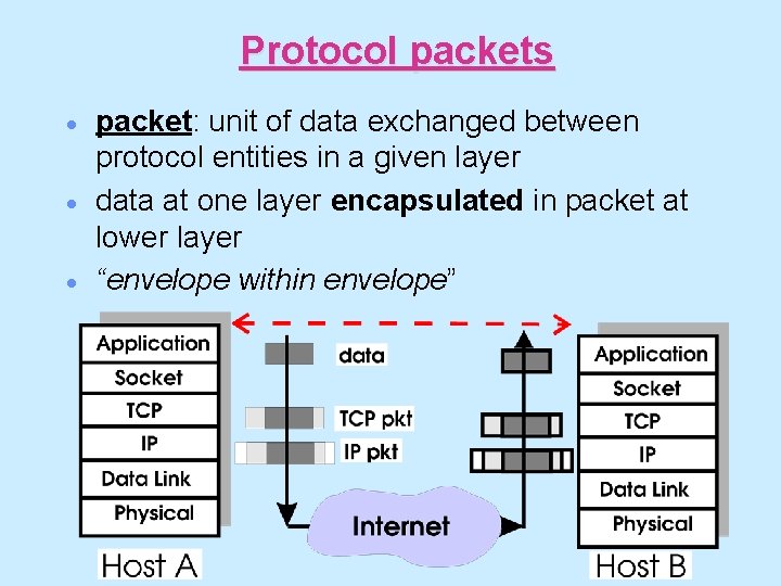 Protocol packets · · · packet: unit of data exchanged between protocol entities in