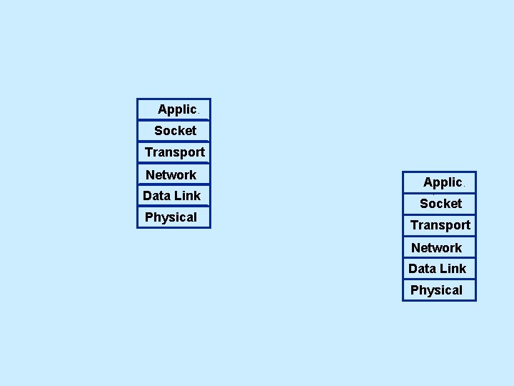Applic. Socket Transport Network Data Link Physical Applic. . Socket Transport Network Data Link