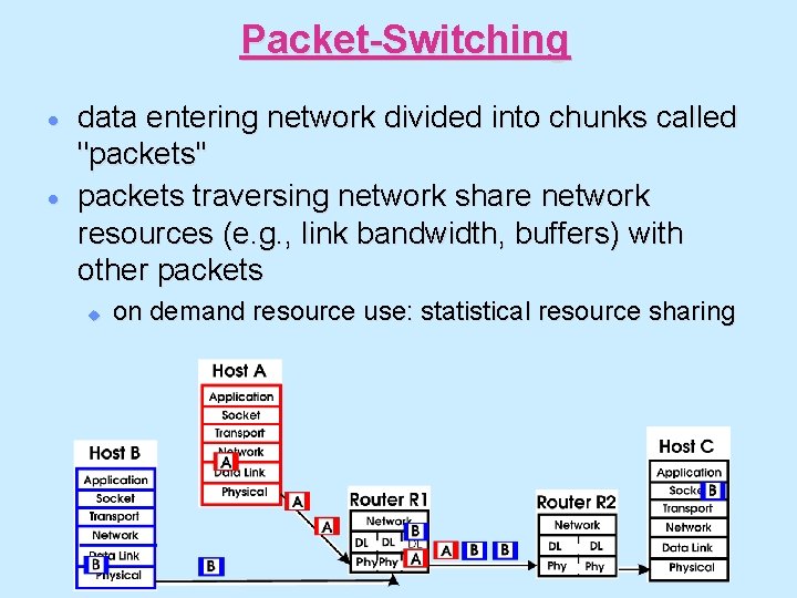 Packet-Switching · · data entering network divided into chunks called "packets'' packets traversing network