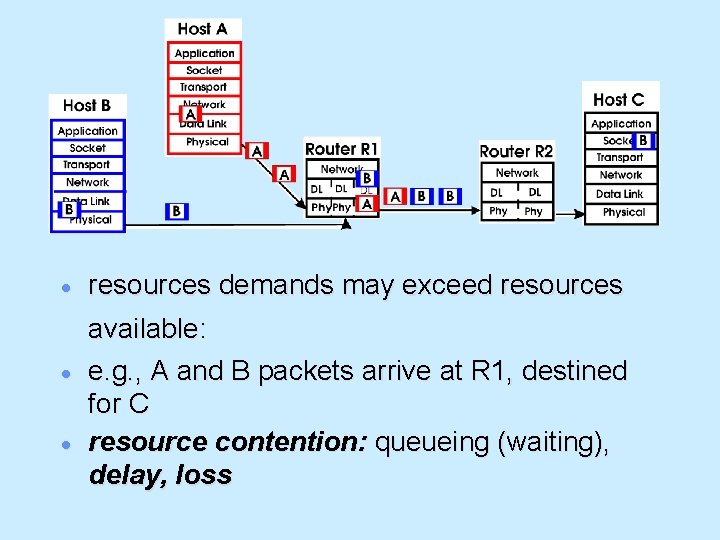 · · · resources demands may exceed resources available: e. g. , A and