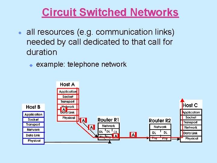 Circuit Switched Networks · all resources (e. g. communication links) needed by call dedicated