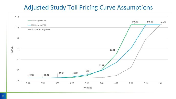Adjusted Study Toll Pricing Curve Assumptions 10 Adjusted Study Toll Pricing Curve Assumptions 10