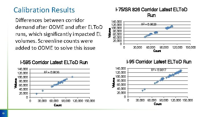 Calibration Results Volume Differences between corridor demand after ODME and after ELTo. D runs, Calibration Results Volume Differences between corridor demand after ODME and after ELTo. D runs,