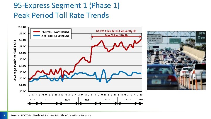 95 -Express Segment 1 (Phase 1) Peak Period Toll Rate Trends $10. 00 Average 95 -Express Segment 1 (Phase 1) Peak Period Toll Rate Trends $10. 00 Average