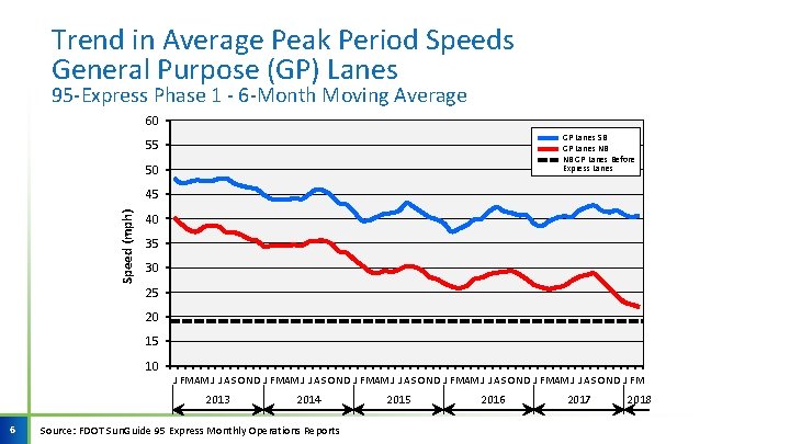 Trend in Average Peak Period Speeds General Purpose (GP) Lanes 95 -Express Phase 1 Trend in Average Peak Period Speeds General Purpose (GP) Lanes 95 -Express Phase 1