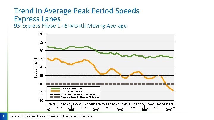 Trend in Average Peak Period Speeds Express Lanes 95 -Express Phase 1 - 6 Trend in Average Peak Period Speeds Express Lanes 95 -Express Phase 1 - 6
