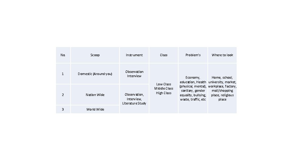 No. Scoop Instrument 1 Domestic (Around you) Observation Interview 2 Nation Wide 3 World