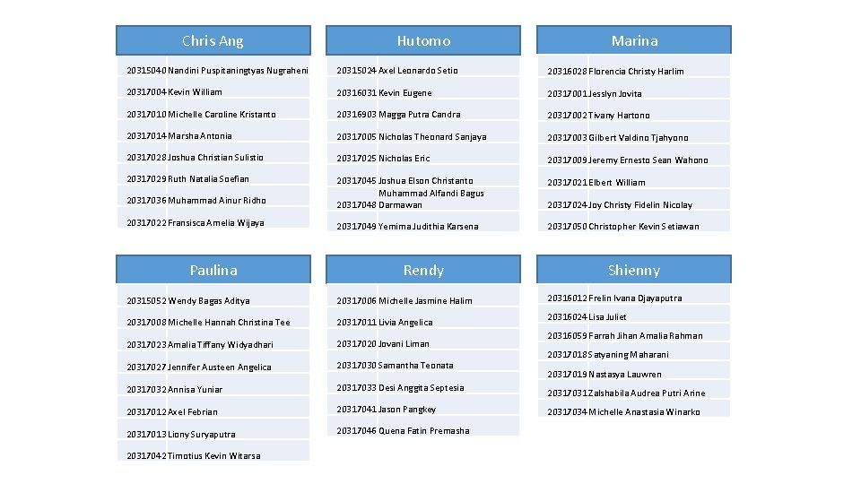 Chris Ang Hutomo Marina 20315040 Nandini Puspitaningtyas Nugraheni 20315024 Axel Leonardo Setio 20316028 Florencia