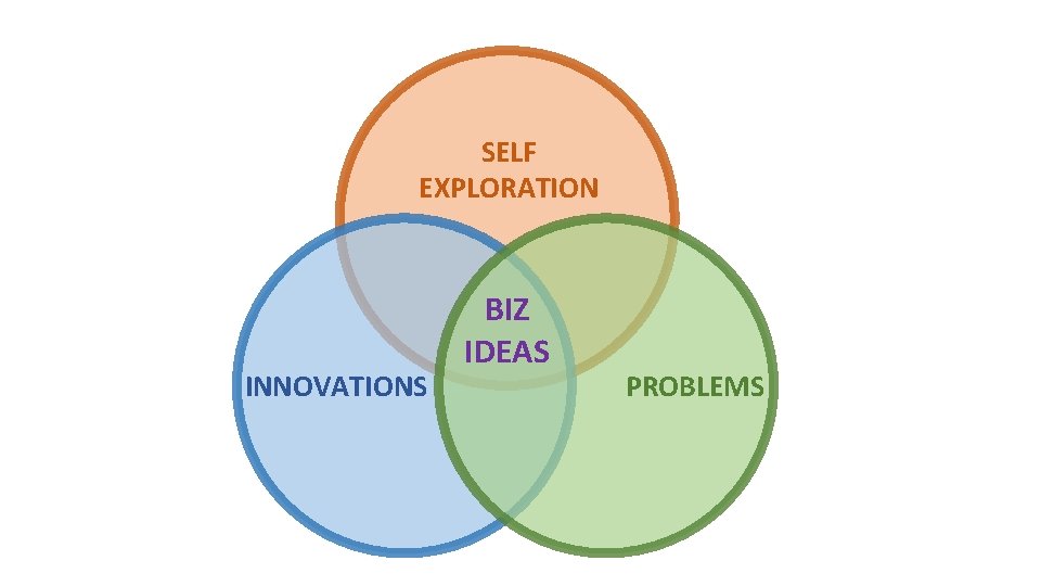 SELF EXPLORATION INNOVATIONS BIZ IDEAS PROBLEMS 