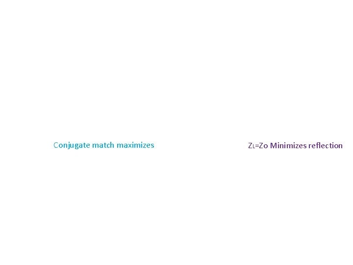 Conjugate match maximizes ZL=Zo Minimizes reflection 